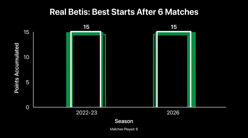 Real Betis are chasing their best seven-game start in modern La Liga history.