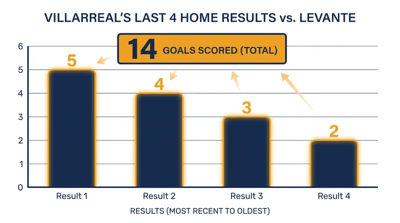 Villarreal have dominated recent home meetings against Levante.