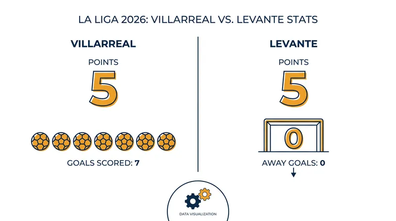 Tale of the tape: Both clubs are locked on five points heading into the derby.