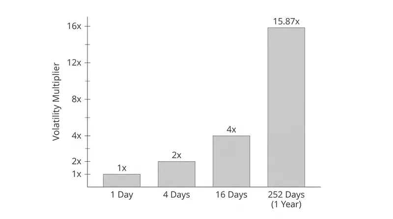In finance, daily volatility is annualized by multiplying it by the square root of 252 trading days.