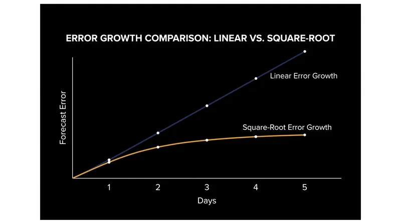 Forecast error grows proportionally to the square root of the time horizon, not linearly.