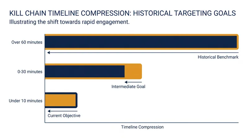 The evolution of time-critical targeting goals since the 1990s.