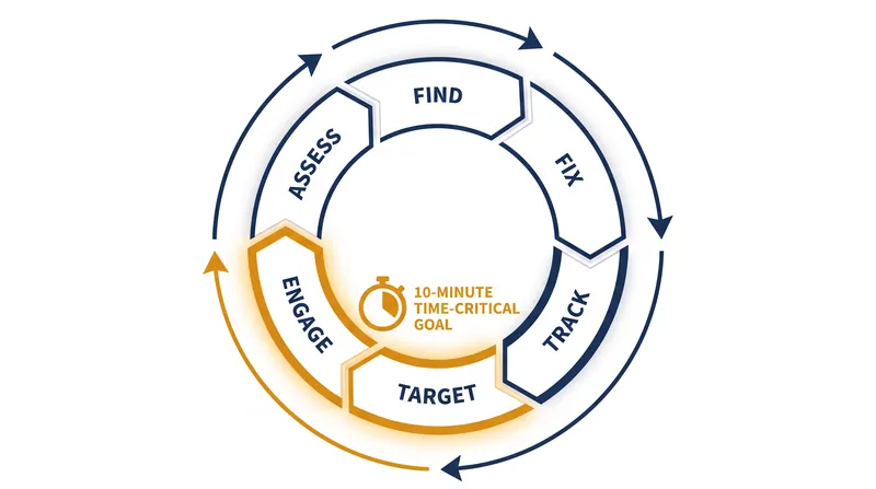 The six interdependent phases of the dynamic targeting cycle.