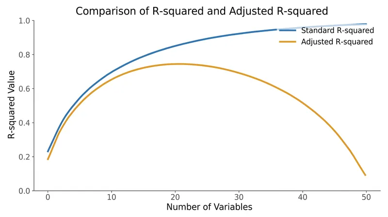 While standard R-squared always rises with new variables, the adjusted metric falls when the variables lack predictive power.