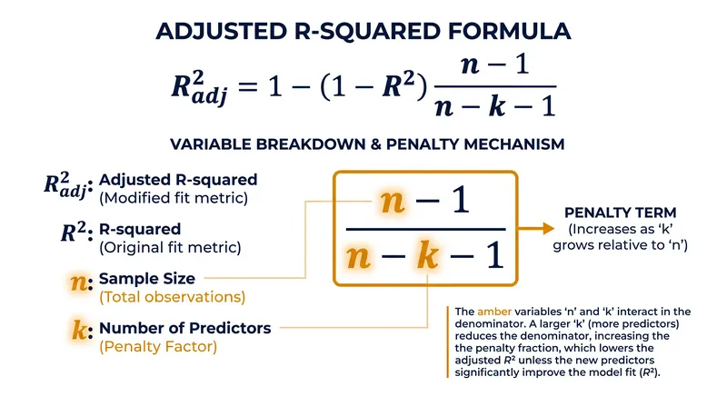 The formula shrinks the denominator as variables are added, increasing the penalty subtracted from the total.