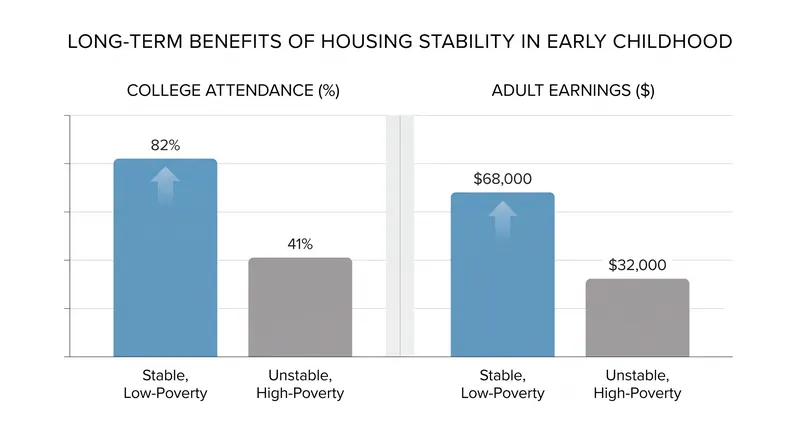 Research indicates that housing stability in early childhood significantly improves long-term educational and economic outcomes.