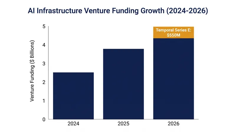 Venture capital is increasingly flowing toward the infrastructure layer required to make generative AI reliable in production.