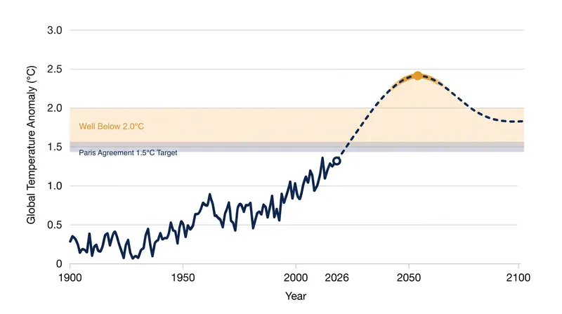 The overshoot pathway maps how global temperatures may temporarily breach targets before stabilizing.