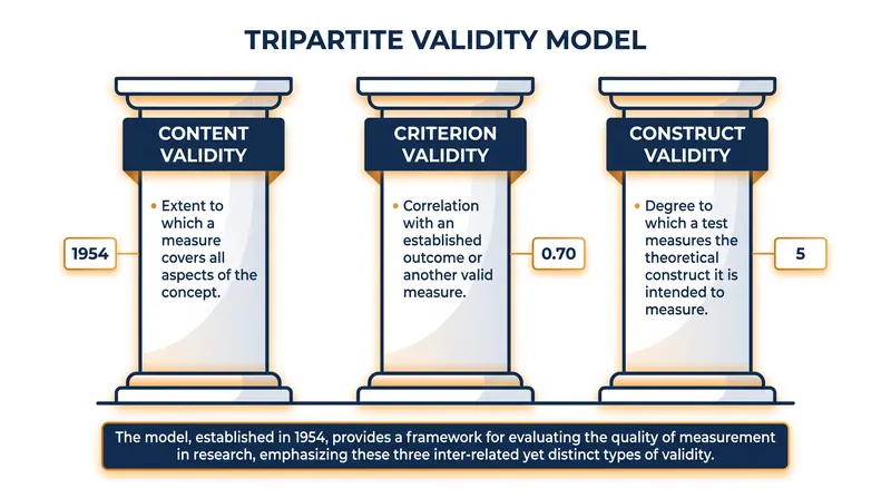The classical tripartite model divides validity evidence into three distinct categories.