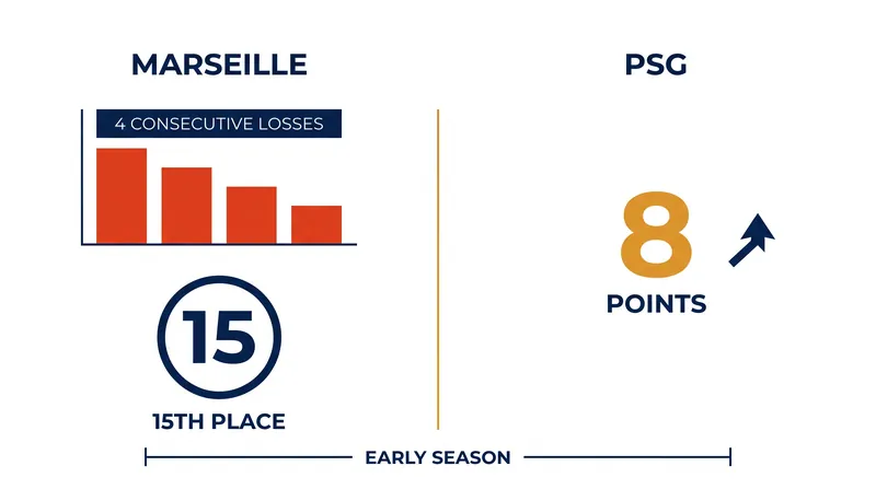 Both French giants have stumbled out of the gate in the 2026-27 campaign.