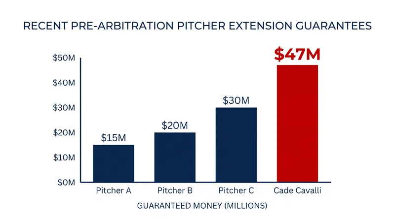 The Nationals absorbed significant injury risk to buy out Cavalli's remaining arbitration years and first season of free agency.