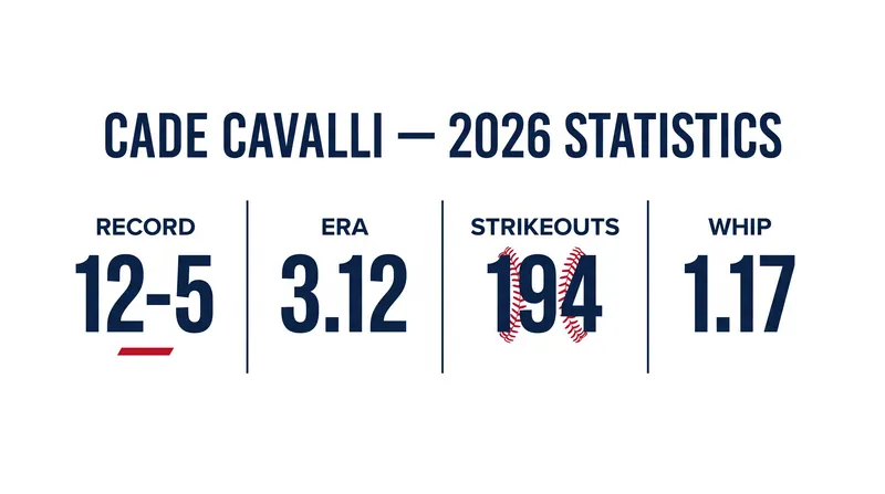 Cavalli's dominant 2026 campaign earned him a four-year, $47 million extension.