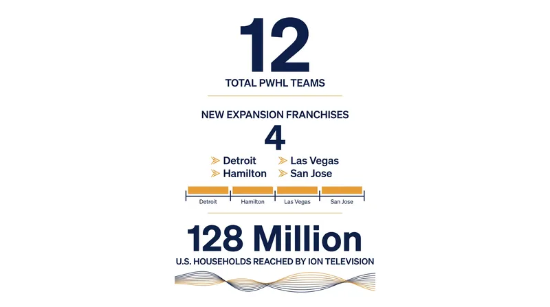 The PWHL's 2026-27 expansion and broadcast footprint.