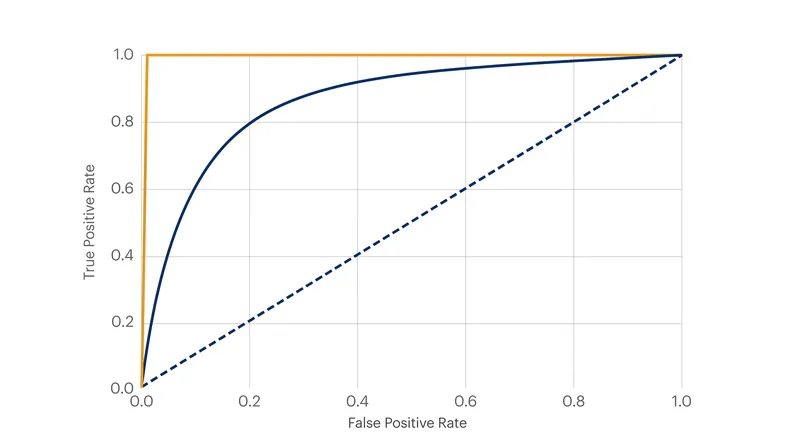 An AUC of 0.50 represents a diagonal line, indicating the model's ranking ability is no better than a coin toss.