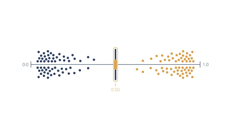 A classifier assigns a continuous score between 0.0 and 1.0, requiring a threshold to make a hard prediction.