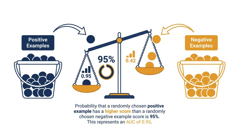 An AUC of 0.95 means there is a 95% chance a randomly chosen positive example outranks a randomly chosen negative one.