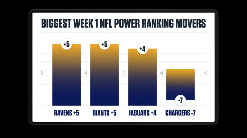The biggest movers in the Week 2 analytical power rankings.