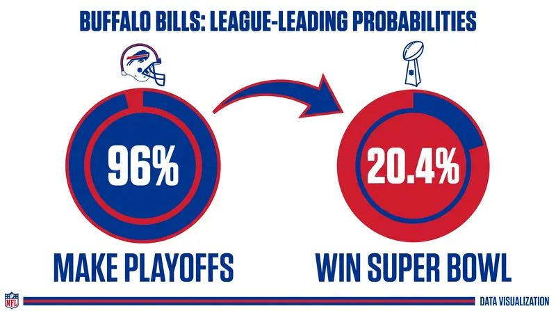 Buffalo's dominant start has secured their position as early analytical favorites.