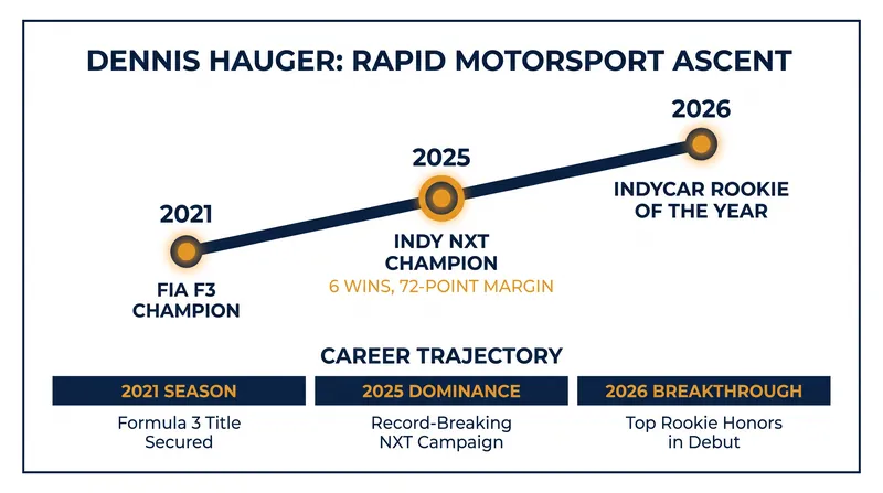 Hauger brings a proven championship pedigree from the European and American junior open-wheel ranks.