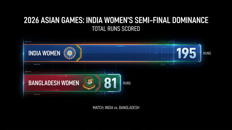 India's women overpowered Bangladesh by 114 runs to secure their spot in the Asian Games gold medal match.