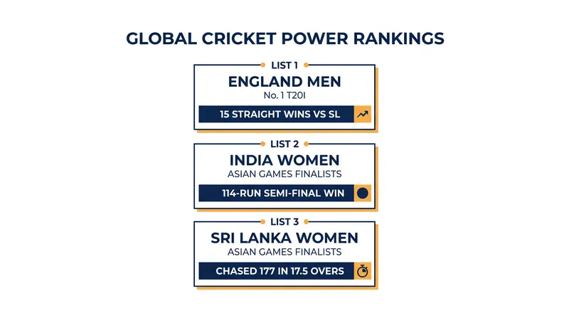 The hottest teams in global cricket based on September 2026 form and recent margins of victory.