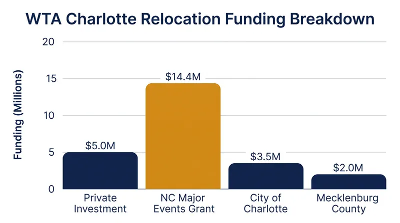 North Carolina utilized sports betting taxes to fund the $14.4 million grant securing the WTA.