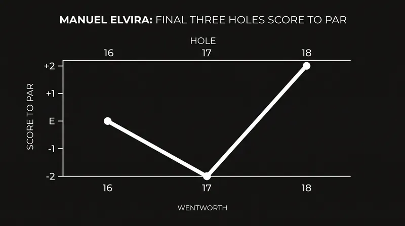 Manuel Elvira's dramatic scoring swing on the final two holes.