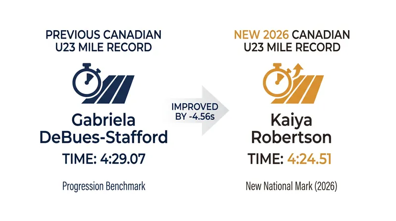 Kaiya Robertson shattered a decade-old Canadian U23 mile record in February 2026.