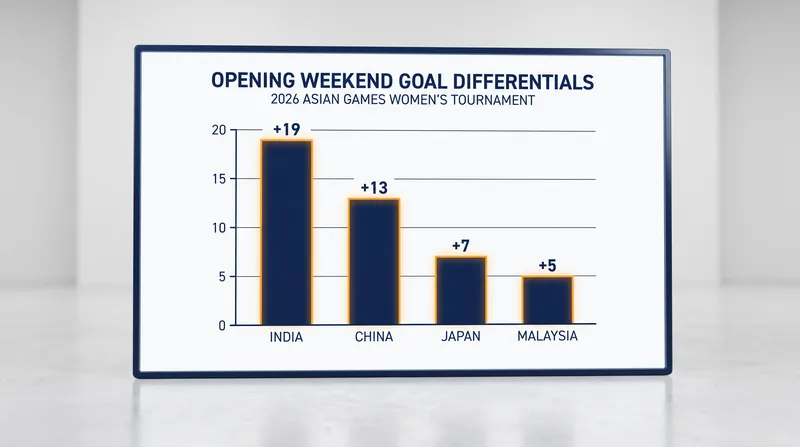 Goal differentials in the Women's tournament highlight the dominance of the traditional Asian hockey powers.