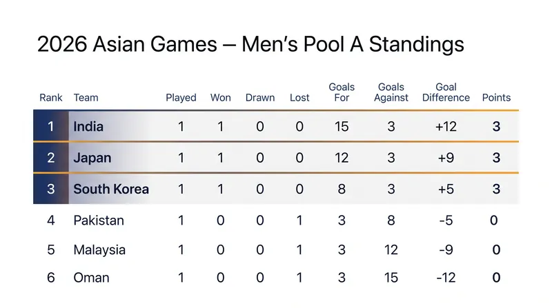 Men's Pool A Standings after the opening weekend of the 2026 Asian Games.