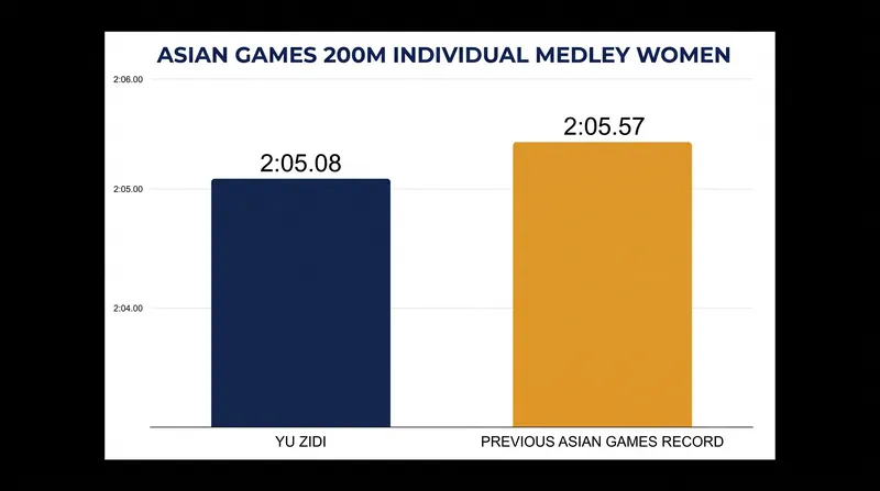 Yu Zidi shaved nearly half a second off the previous Asian Games record set in 2023.