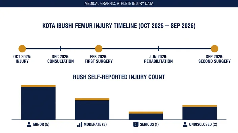 Ibushi's recovery timeline has been extended following the need for stronger hardware.