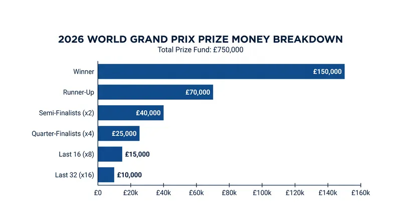 The PDC has boosted the overall prize fund to £750,000 for the 2026 edition.