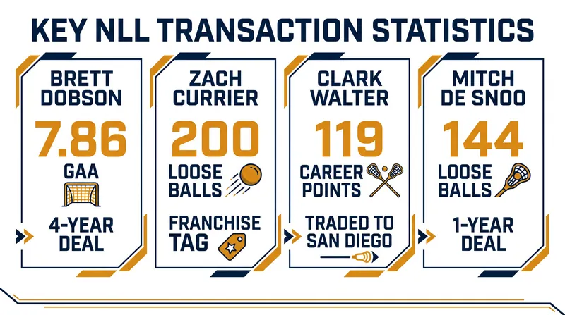 Key figures driving the weekend's biggest NLL free agency and trade moves.