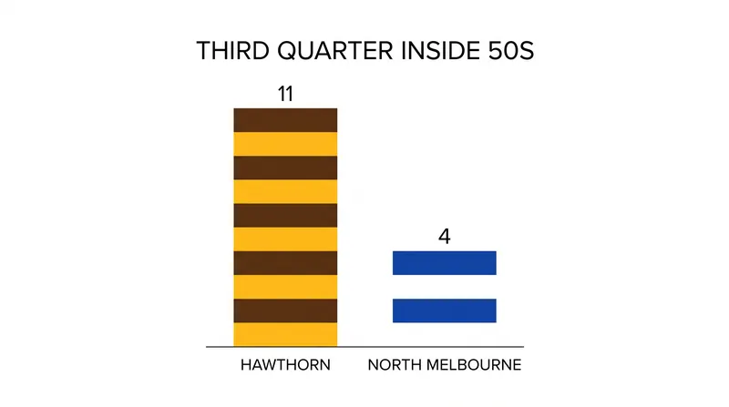 Hawthorn's territorial dominance in the third quarter laid the foundation for the upset.