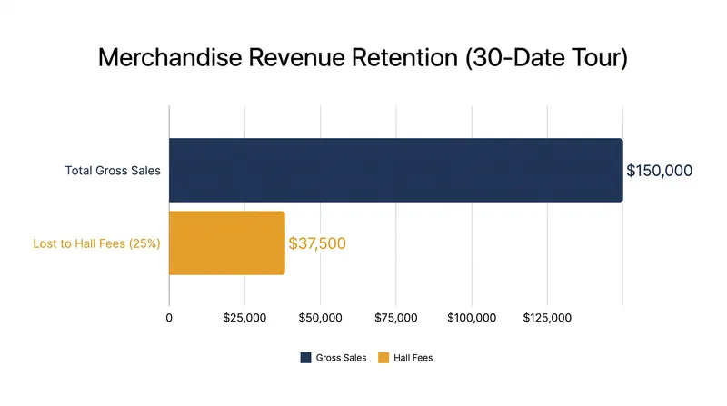 Across a standard month-long tour, hall fees can consume tens of thousands of dollars in potential revenue.