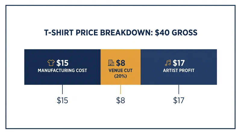 Because hall fees are calculated on gross revenue, a 20% venue cut often equates to nearly half of the artist's actual profit margin.