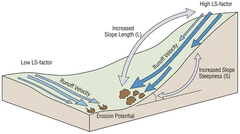 The LS-factor combines slope length and steepness to quantify the topographic acceleration of surface runoff.