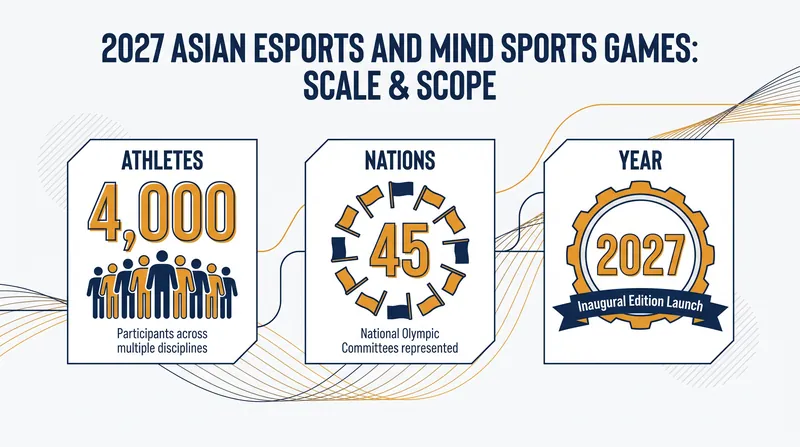 The inaugural 2027 Games will draw competitors from across the OCA's 45 member nations.