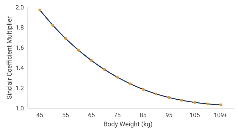 The Sinclair coefficient acts as a multiplier that decreases logarithmically as an athlete's body weight increases.