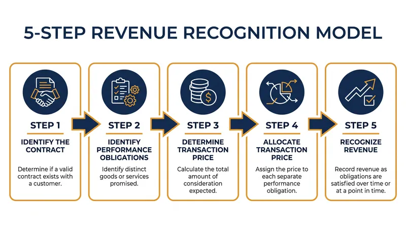 The core framework of ASC 606 and IFRS 15 requires companies to pass through five distinct gates before booking a sale.