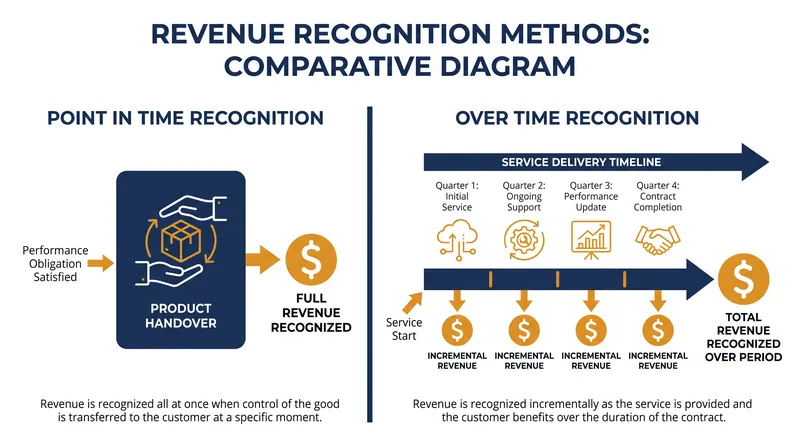 Revenue is recognized either at a single moment when control transfers, or gradually as a service is continuously delivered.