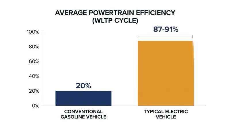 Electric vehicles convert the vast majority of their input energy into forward motion, minimizing heat and friction losses.