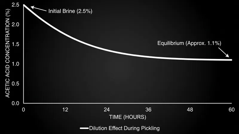 As osmotic pressure forces water out of the cucumber, the initial acetic acid concentration of the brine drops until equilibrium is reached.