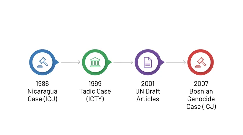 The chronological development of the competing attribution standards.