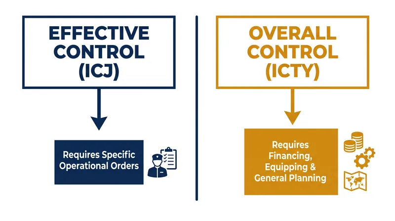 The differing evidentiary thresholds for state attribution in international law.