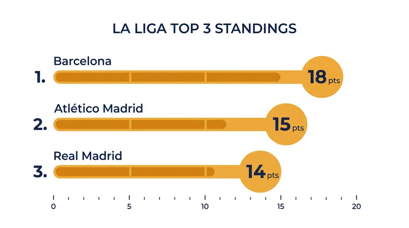 La Liga standings following the Madrid Derby.