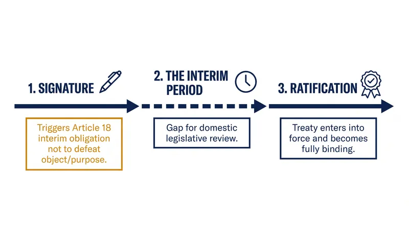 The legal gap between signature and ratification is governed by Article 18 of the VCLT.