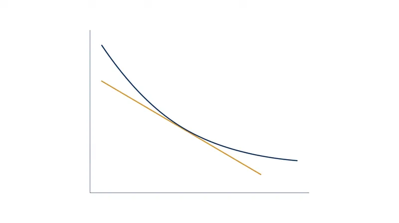 The algorithm uses the tangent line—the bond's price sensitivity—to project the next yield estimate.