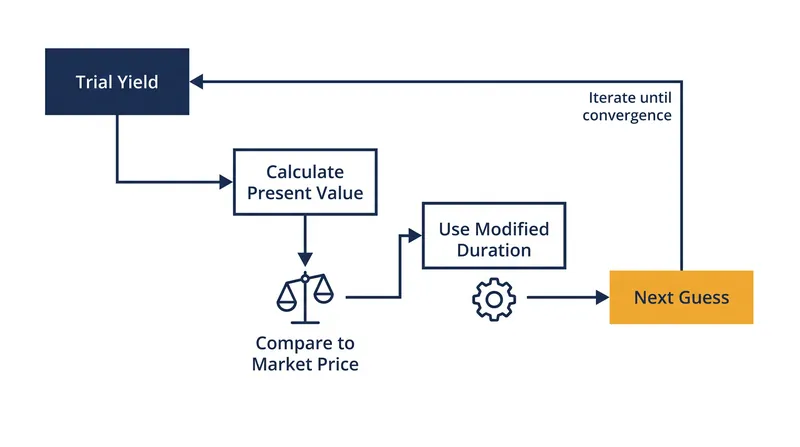 The Newton-Raphson method uses a bond's modified duration to iteratively close the gap between the calculated price and the market price.